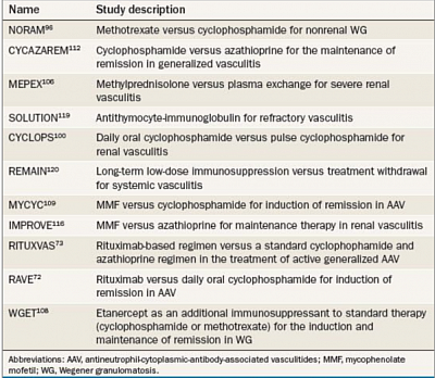 Advances in the Treatment of AAV: The prognosis of untreated AAV is very poor. Major clinical trials in AAV.
