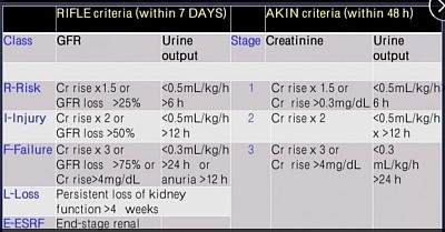 RIFLE and AKIN (Adopted by KDIGO)