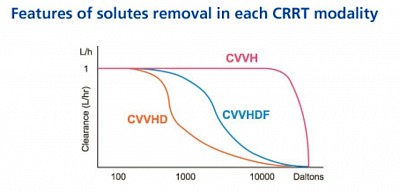 Solute removal in each modality