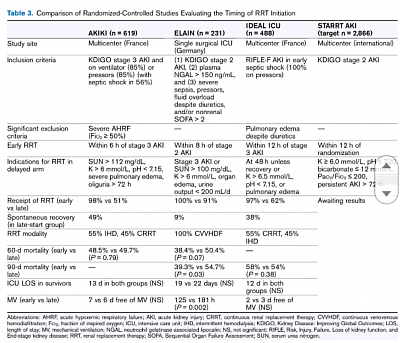 Major studies on AKI