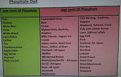 Calcium, Phosphate and vitamin D are regulated by normal kidney. CKD state causes disregulation leading to bone disorders. In CKD, phksphate level increases as kidney cannot remove it from blood. These food, highlighted red, are high in Phophate, ao should be restricted