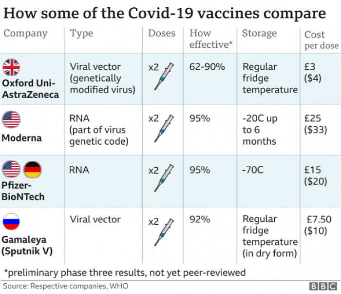 COVID-19 vaccines, a comparison