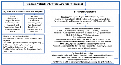 Proposed Tolerance protocol for low immunogenic riskLRD