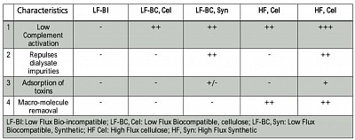 Characteristics of the dialyser membranes