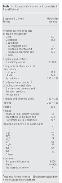 Uremic toxins in CKD